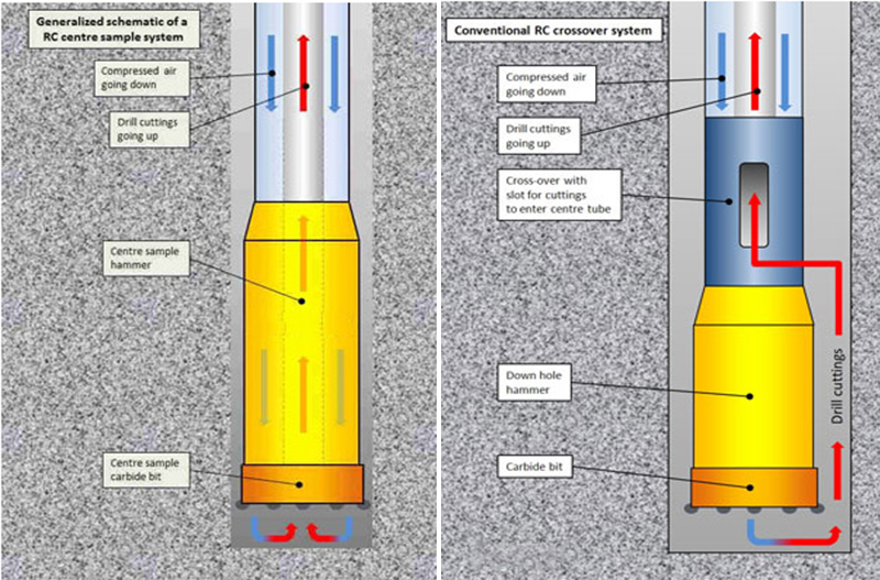 Reverse circulation (RC) drilling know how. Reverse circulation (RC) drilling know how.