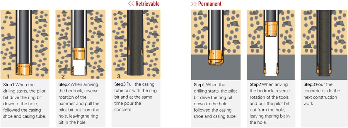 Drilling Concentric Overburden Drilling Systems Reamer Drilling Concentric Overburden Drilling Systems Reamer