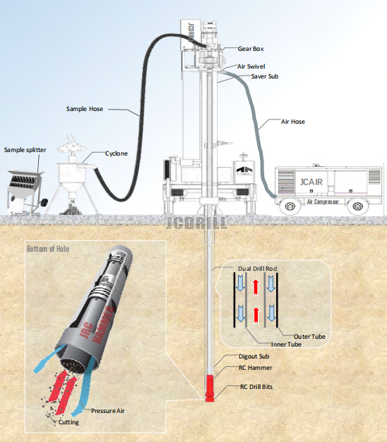 JCDRILL تطلق الجيل الجديد من جهاز الحفر بالدوران العكسي JRC300B لاستكشاف المعادن بدقة JCDRILL تطلق الجيل الجديد من جهاز الحفر بالدوران العكسي JRC300B لاستكشاف المعادن بدقة
